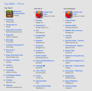 Illustration for article titled iTunes' Top Selling, Top Grossing, And Simply Top Games Of 2013